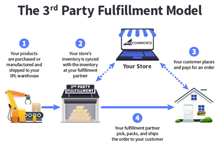 3rd Party Fulfillment Model